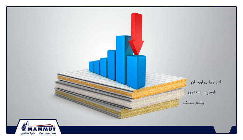 تاثیر نوع فوم بر هزینه اجرای ساندویچ پانل