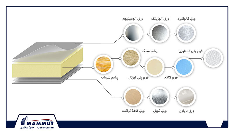 ساختار ساندویچ پانل